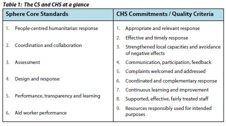 The Sphere Core Standards and the Core Humanitarian Standard Commitments. Source: THE SPHERE PROJECT (2015)